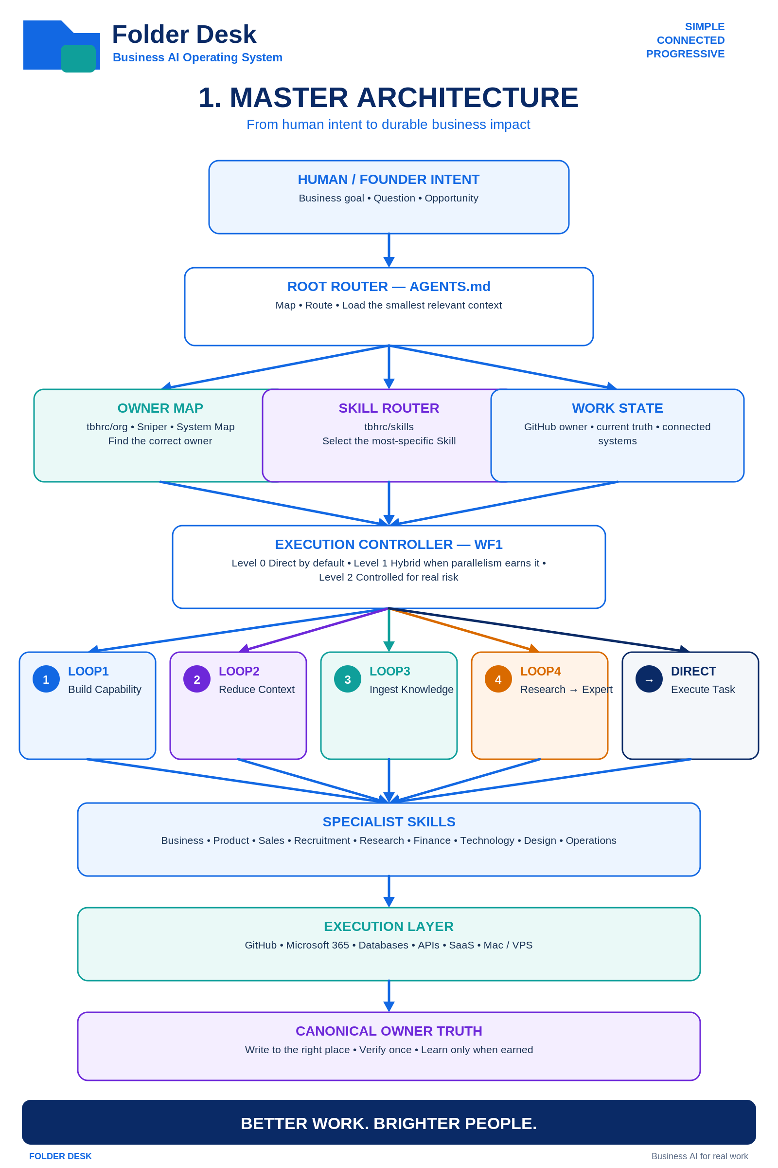 FolderDesk master architecture connecting human intent, capable AI, reusable Skills, business systems and durable owner truth.