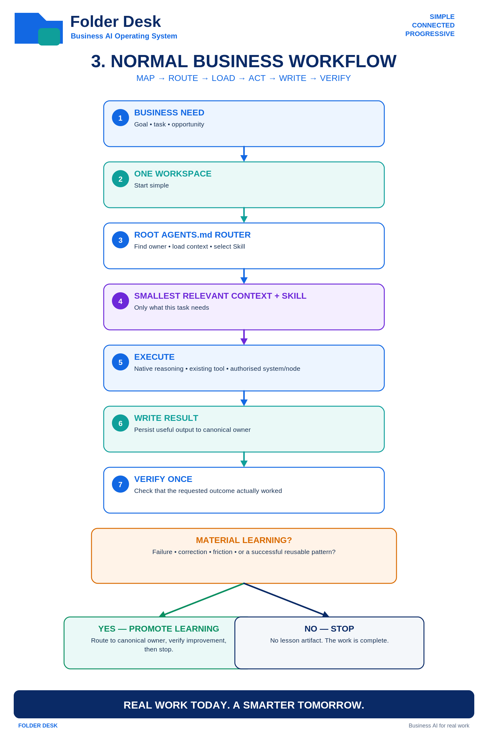 FolderDesk routing a normal business workflow through the correct reusable capability and owner.