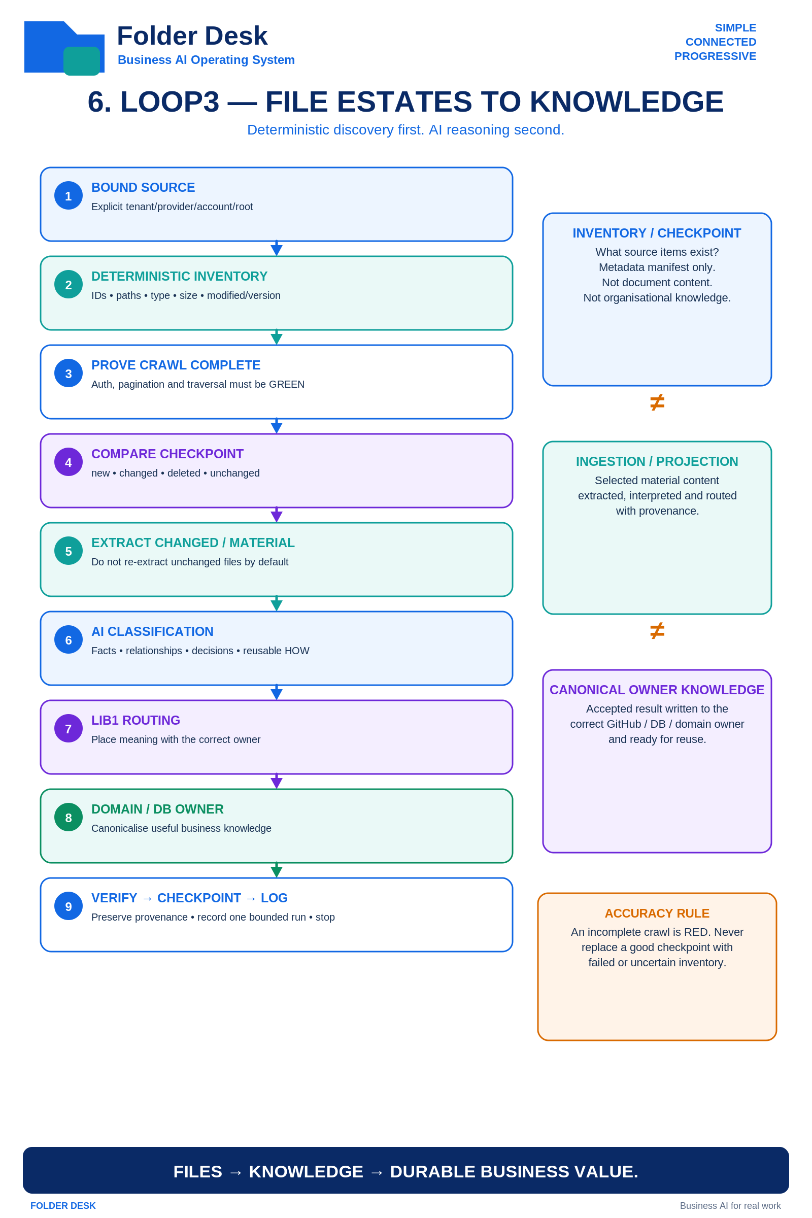 FolderDesk file-estate workflow showing source documents becoming organised, traceable business knowledge.