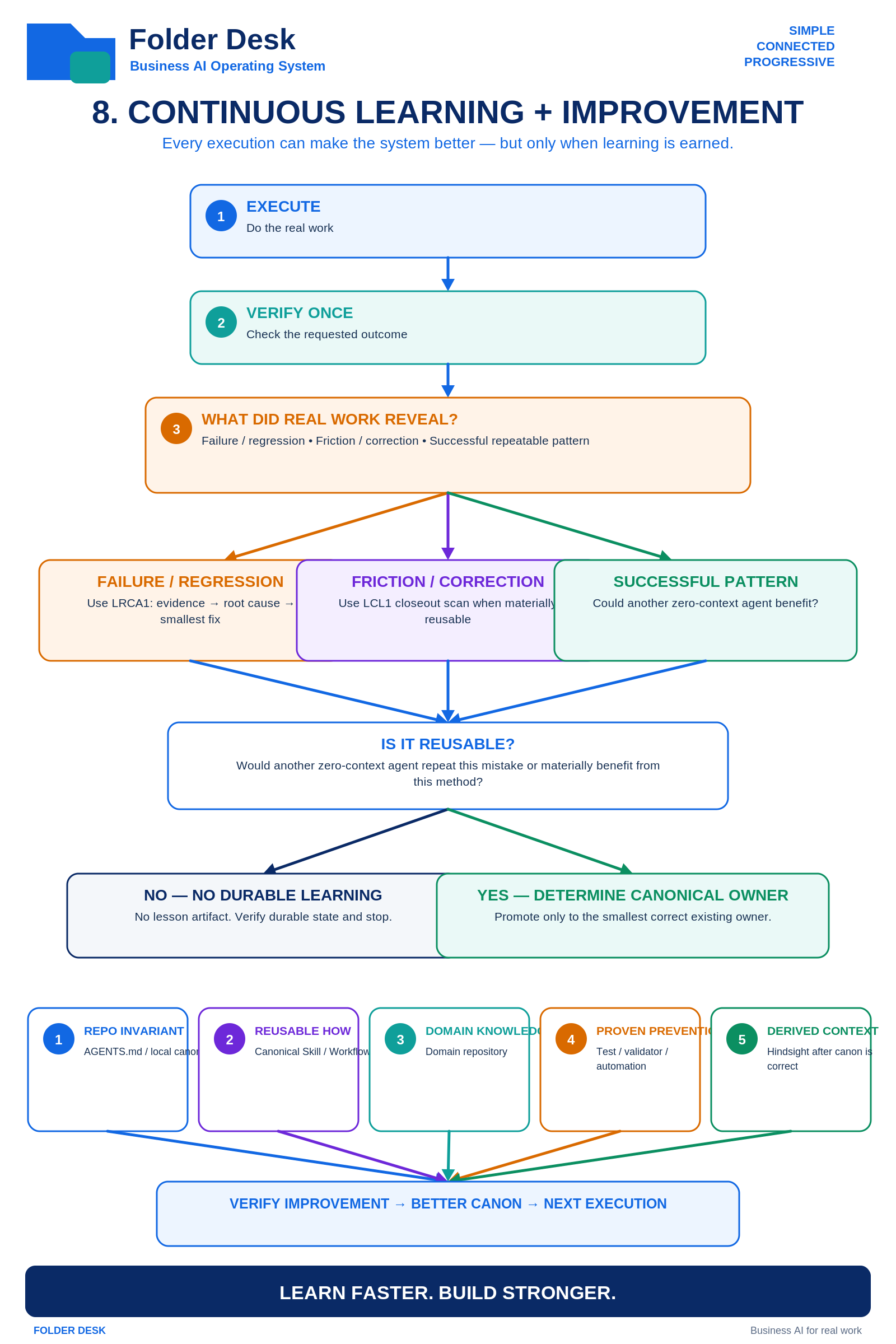 FolderDesk continuous learning and improvement loop showing useful lessons feeding future work without turning every task into bureaucracy.