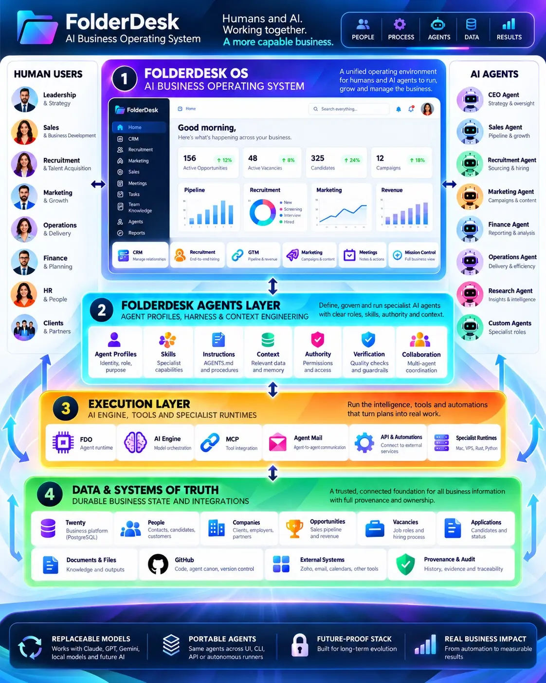 FolderDesk AI Business Operating System architecture showing human users and AI agents working through FolderDesk OS, an agents layer, an execution layer, and connected data and systems of truth.