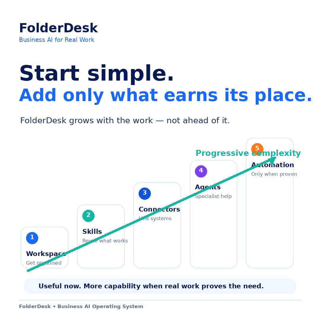 Start with the smallest useful workspace and add complexity only when earned.