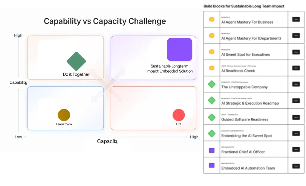 AI Capability Framework